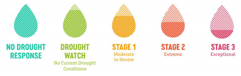 drought-stages