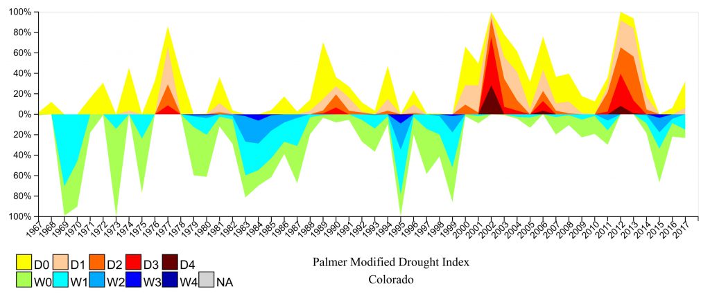 palmer-modified-drought-index