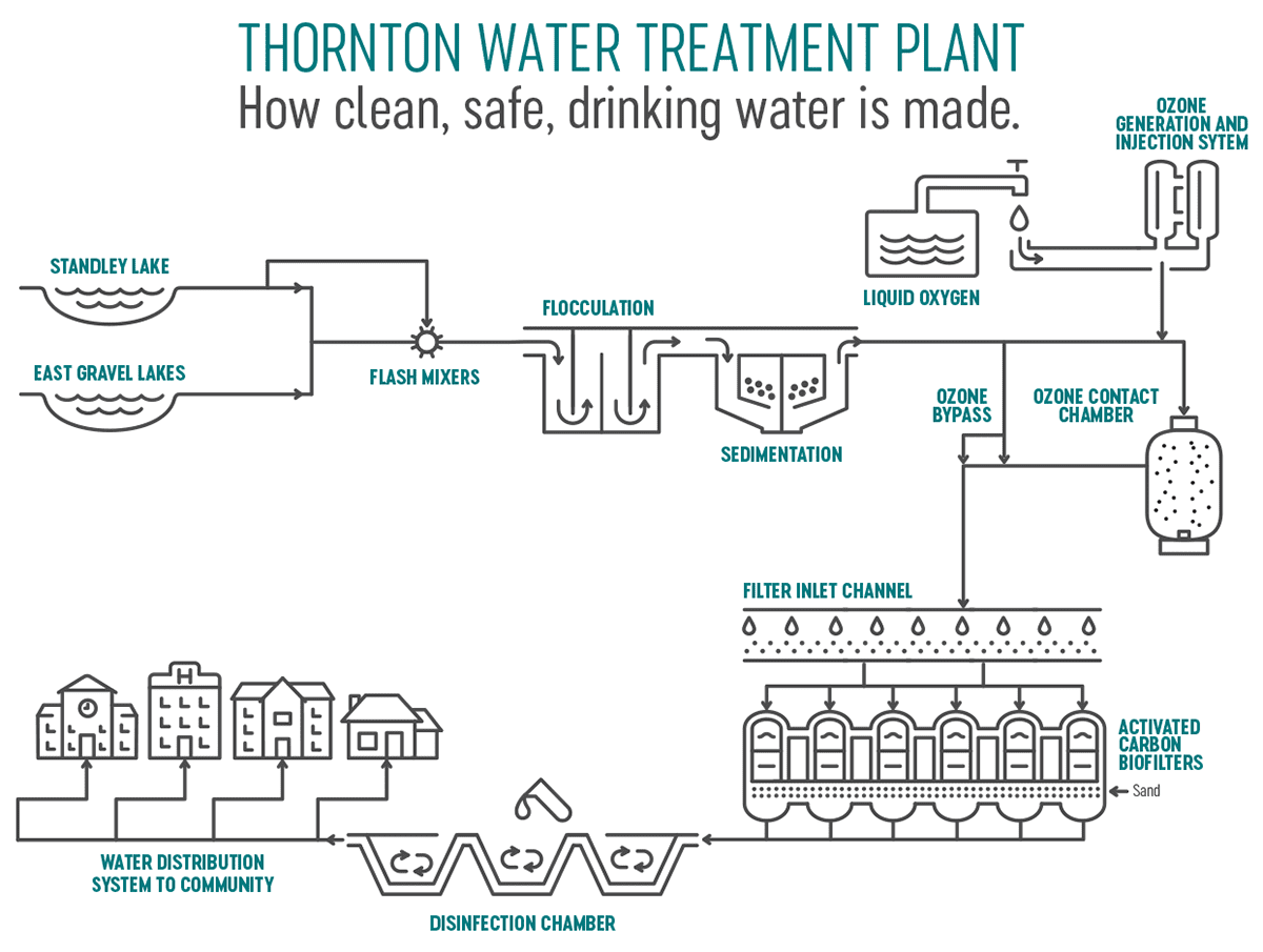 treatment plant schematic
