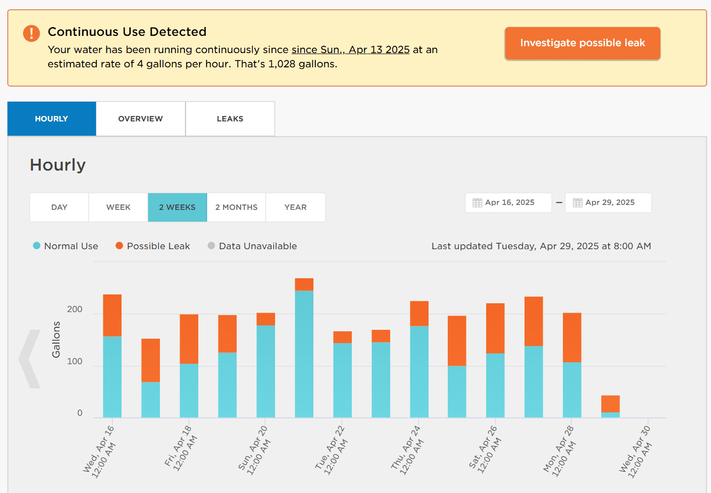 Screenshots of the WaterSmart portal. Bar graphs show the breakdown of normal use in blue, with possible leaks above the hourly bars in orange.