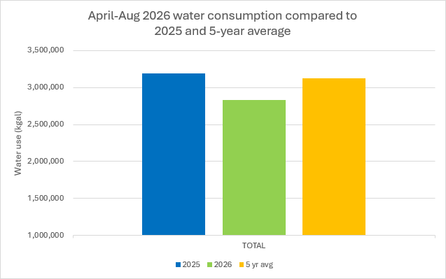 Bar chart comparing water usage between April and June in 2025, 2026 and the five year average, with 2026 being the lowest.