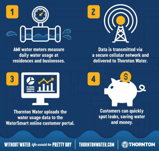 tw_amigraphic_250611 Graphic with icons depicting the transmission of water meter data to data collection infrastructure, transmission to the city and online delivery to the customer via the WaterSmart portal.