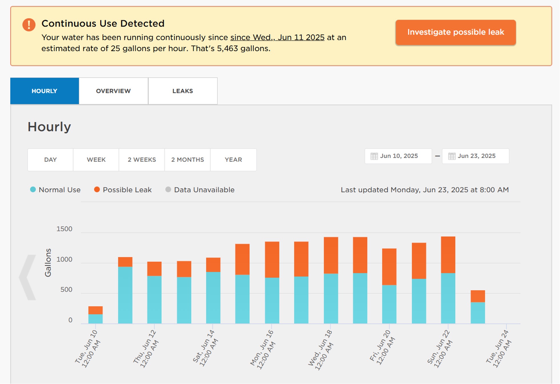 25 gallons per hour Screenshots of the WaterSmart portal. Bar graphs show the breakdown of normal use in blue, with possible leaks above the hourly bars in orange.