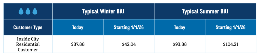 rateincrease_table_251015-2 Table displaying typical Thornton Water bill rates by season. Winter water bills for customers inside the city are roughly 1/3 of the typical summer bill. Starting on January 1, 2024, a customer with a summer water bill of $93.88 could expect to see a $104.21 bill for the same usage.