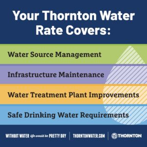 tw_rateincrease_social_251120 Text on various colored backgrounds. Text reads: “Your Thornton water rate covers: water source management, infrastructure maintenance, water treatment plant improvements, and safe drinking water requirements. Without water life would be pretty dry, ThorntonWater.com, Thornton.”