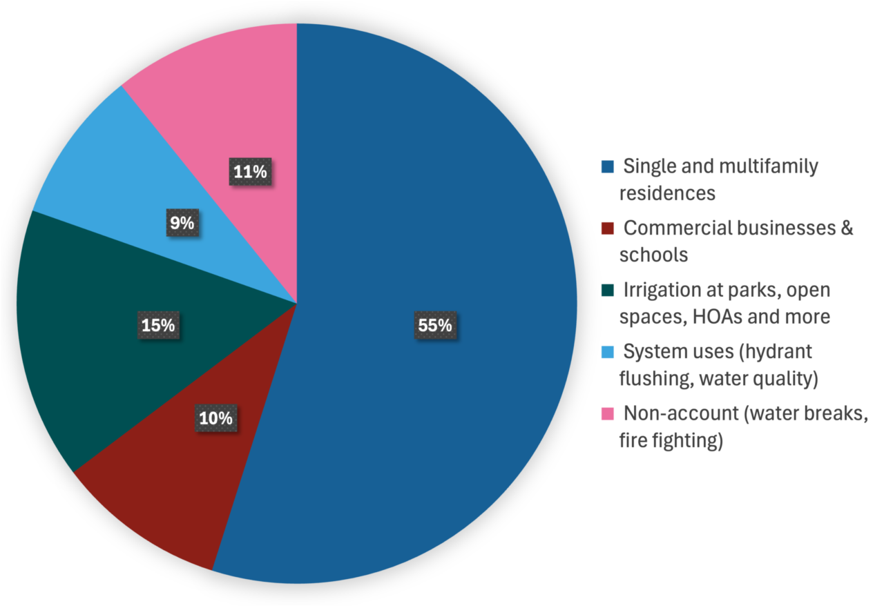 demandpiechart demandpiechart