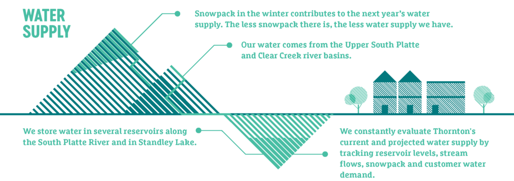supplyanddemandgraphic Graphic explaining the water supply and demand process in Thornton.