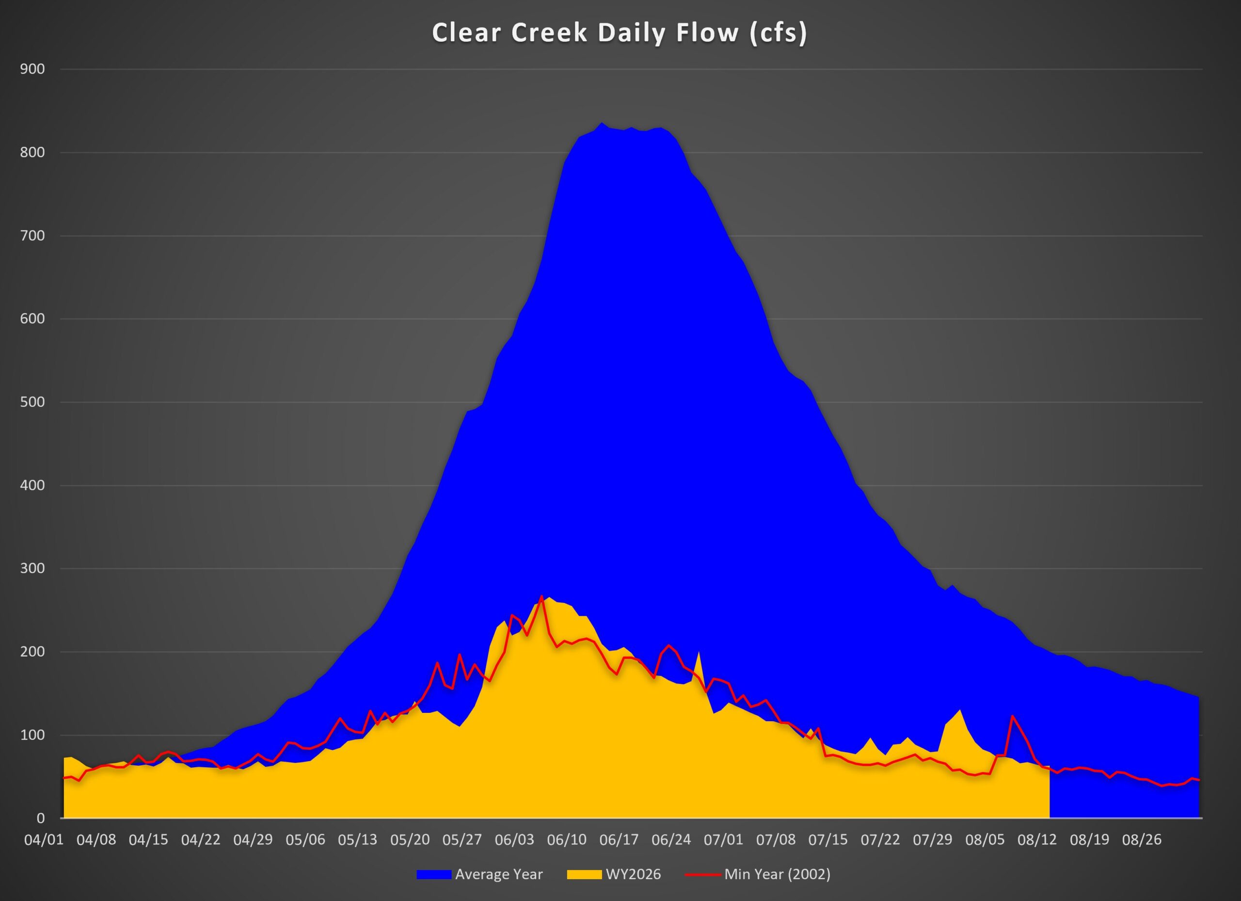 clear-creek-flow Line chart showing Clear Creek Daily Flow rates, with 2026 significantly below average and similar to the lowest year on record (2002).
