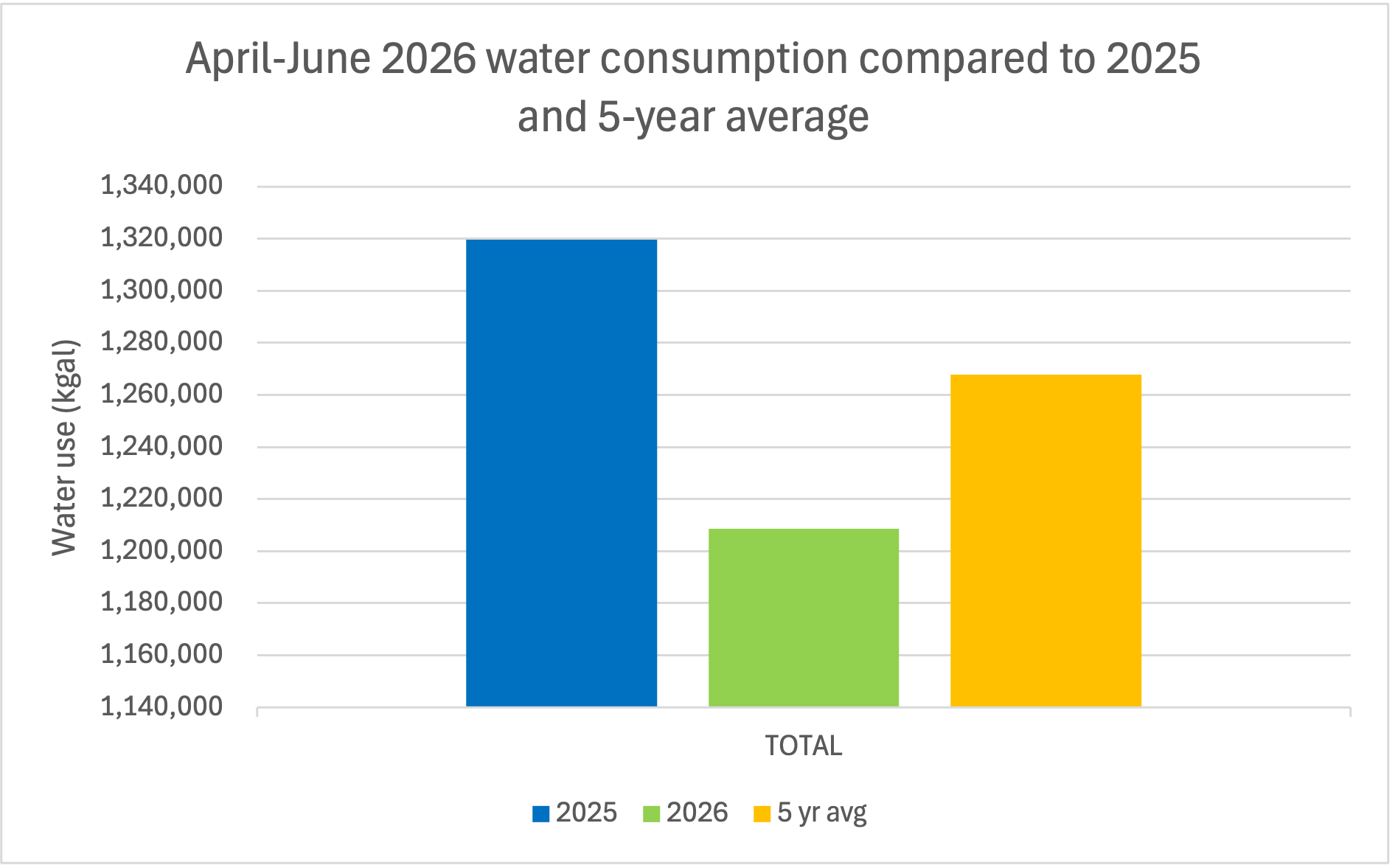 tw_drought_2025v2026comparisonchart_260915 Bar chart comparing water usage between April and June in 2025, 2026 and the five year average, with 2026 being the lowest.